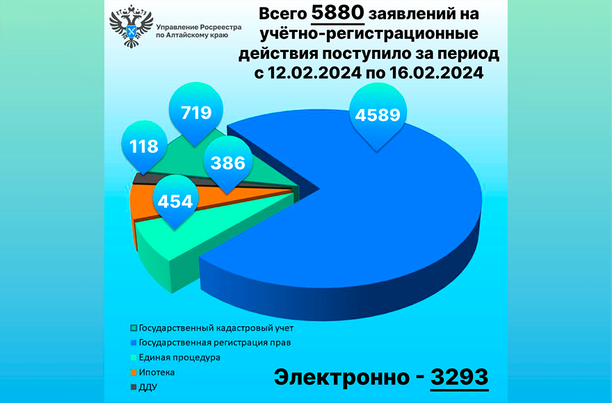 12.02-16.02 статистика.