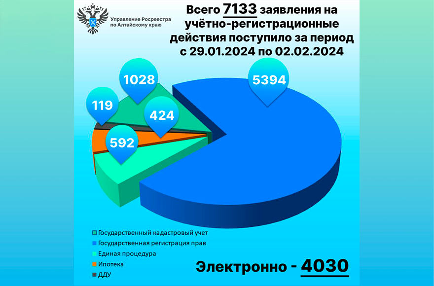 29.01-02.02 статистика.