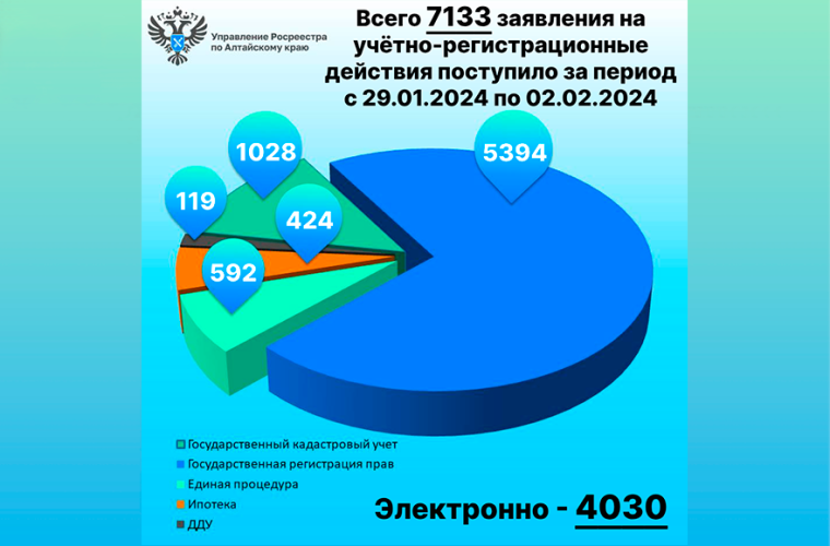 29.01-02.02 статистика. 29.01-02.02 статистика.