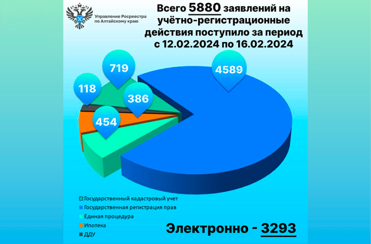 12.02-16.02 статистика. 12.02-16.02 статистика.